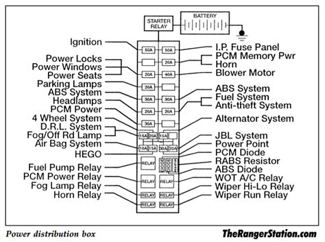 distribution box under the hood layout for 98 mountaineer|Ranger Fuse Layout .